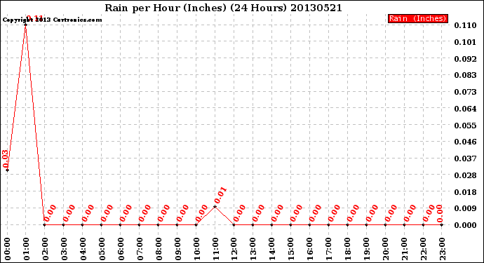 Milwaukee Weather Rain<br>per Hour<br>(Inches)<br>(24 Hours)