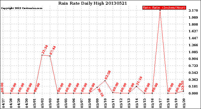 Milwaukee Weather Rain Rate<br>Daily High