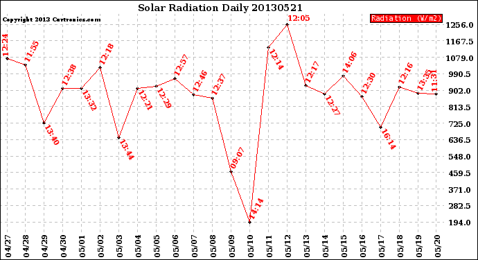 Milwaukee Weather Solar Radiation<br>Daily