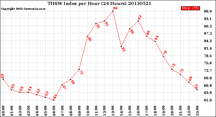Milwaukee Weather THSW Index<br>per Hour<br>(24 Hours)