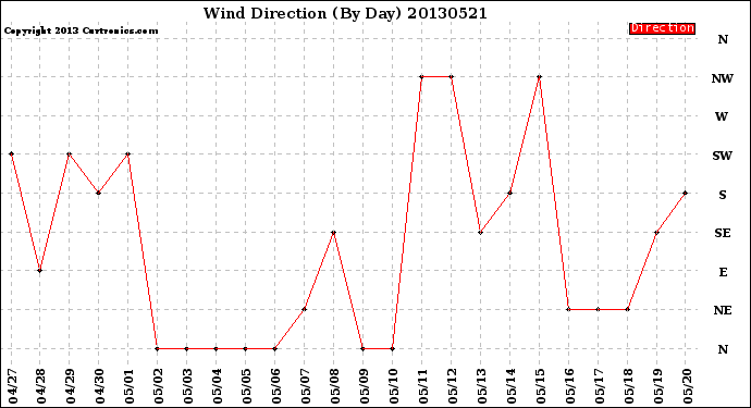 Milwaukee Weather Wind Direction<br>(By Day)