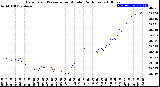 Milwaukee Weather Barometric Pressure<br>per Minute<br>(24 Hours)