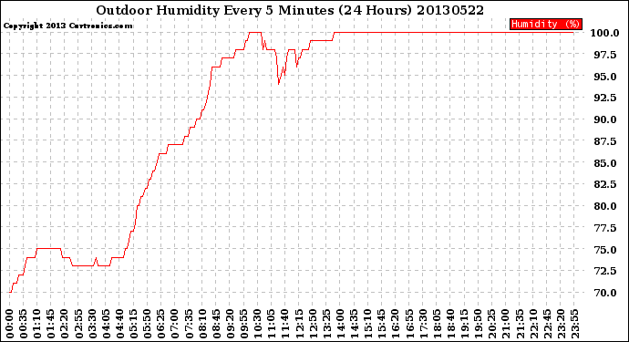 Milwaukee Weather Outdoor Humidity<br>Every 5 Minutes<br>(24 Hours)