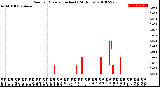 Milwaukee Weather Rain<br>per Minute<br>(Inches)<br>(24 Hours)