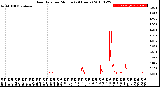 Milwaukee Weather Rain Rate<br>per Minute<br>(24 Hours)