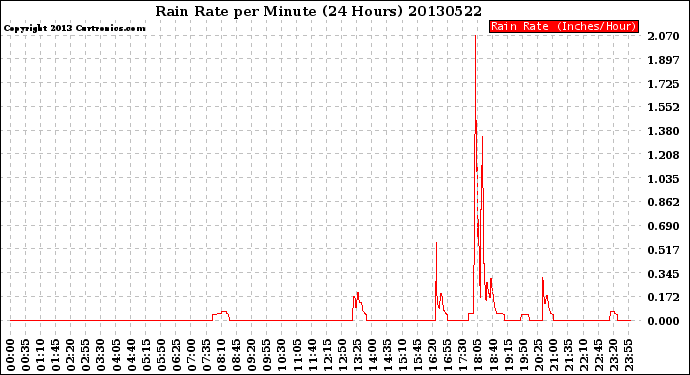 Milwaukee Weather Rain Rate<br>per Minute<br>(24 Hours)