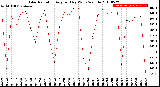 Milwaukee Weather Solar Radiation<br>Avg per Day W/m2/minute