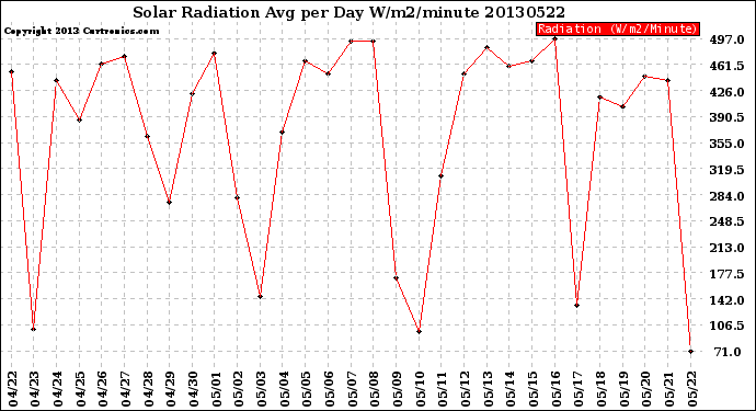 Milwaukee Weather Solar Radiation<br>Avg per Day W/m2/minute