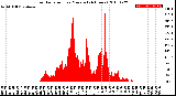 Milwaukee Weather Solar Radiation<br>per Minute<br>(24 Hours)