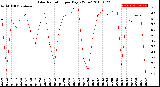 Milwaukee Weather Solar Radiation<br>per Day KW/m2