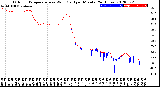 Milwaukee Weather Outdoor Temperature<br>vs Wind Chill<br>per Minute<br>(24 Hours)