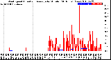 Milwaukee Weather Wind Speed<br>Actual and Average<br>by Minute<br>(24 Hours) (New)