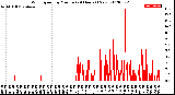 Milwaukee Weather Wind Speed<br>by Minute<br>(24 Hours) (New)