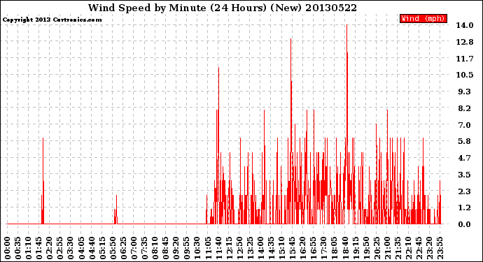 Milwaukee Weather Wind Speed<br>by Minute<br>(24 Hours) (New)