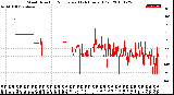 Milwaukee Weather Wind Direction<br>Normalized<br>(24 Hours) (Old)