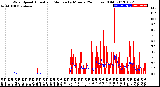 Milwaukee Weather Wind Speed<br>Actual and Median<br>by Minute<br>(24 Hours) (Old)