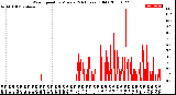 Milwaukee Weather Wind Speed<br>by Minute<br>(24 Hours) (Old)