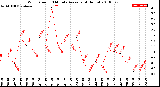 Milwaukee Weather Wind Speed<br>10 Minute Average<br>(4 Hours)