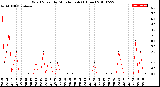 Milwaukee Weather Wind Speed<br>by Minute mph<br>(1 Hour)