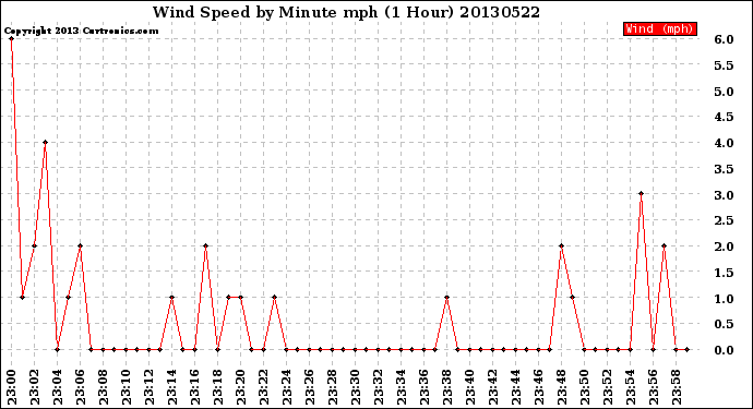 Milwaukee Weather Wind Speed<br>by Minute mph<br>(1 Hour)