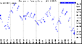 Milwaukee Weather Barometric Pressure<br>Daily High