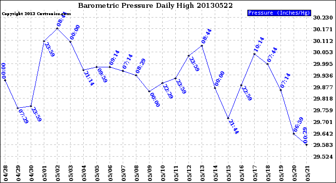 Milwaukee Weather Barometric Pressure<br>Daily High