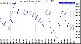 Milwaukee Weather Barometric Pressure<br>Daily Low