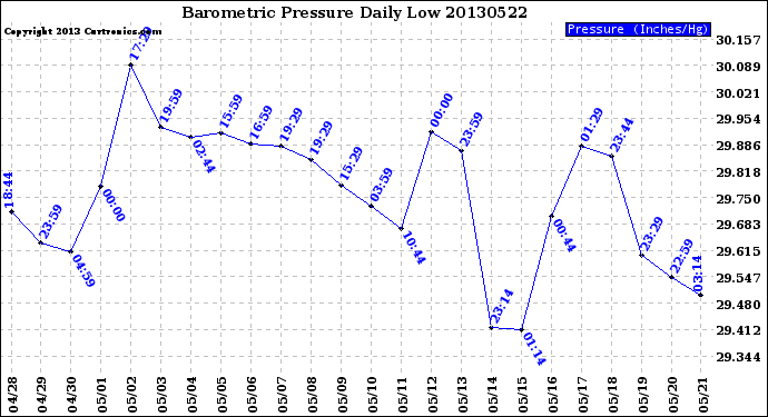 Milwaukee Weather Barometric Pressure<br>Daily Low