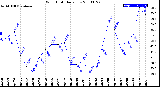 Milwaukee Weather Wind Chill<br>Daily Low