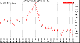 Milwaukee Weather Dew Point<br>(24 Hours)