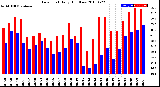 Milwaukee Weather Dew Point<br>Daily High/Low