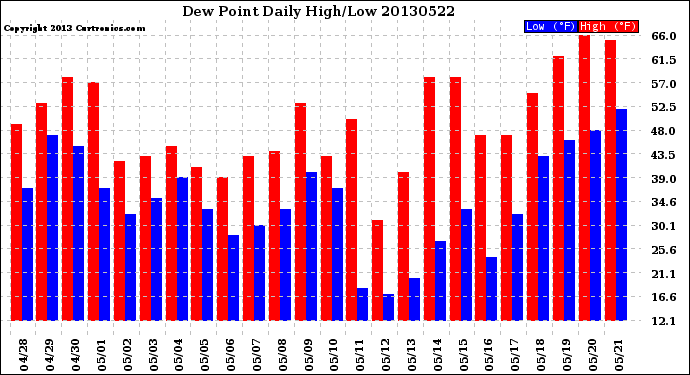 Milwaukee Weather Dew Point<br>Daily High/Low