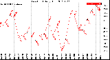 Milwaukee Weather Dew Point<br>Daily High