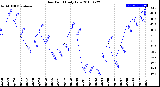 Milwaukee Weather Dew Point<br>Daily Low