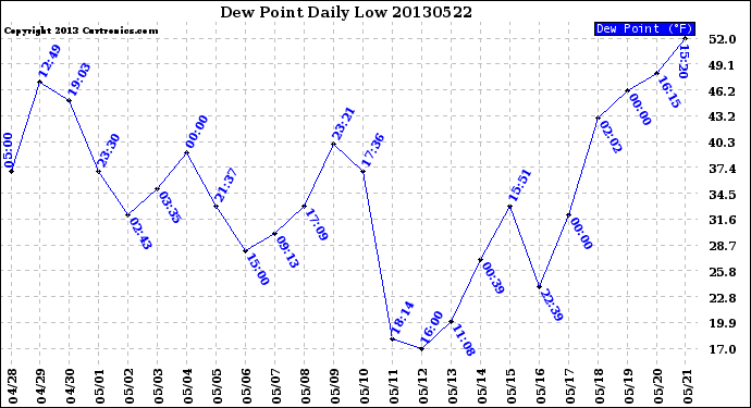 Milwaukee Weather Dew Point<br>Daily Low