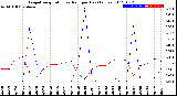 Milwaukee Weather Evapotranspiration<br>vs Rain per Day<br>(Inches)