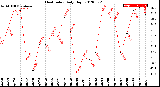 Milwaukee Weather Heat Index<br>Daily High