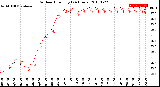 Milwaukee Weather Outdoor Humidity<br>(24 Hours)