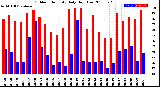 Milwaukee Weather Outdoor Humidity<br>Daily High/Low