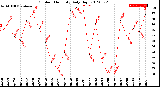 Milwaukee Weather Outdoor Humidity<br>Daily High