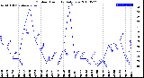 Milwaukee Weather Outdoor Humidity<br>Daily Low