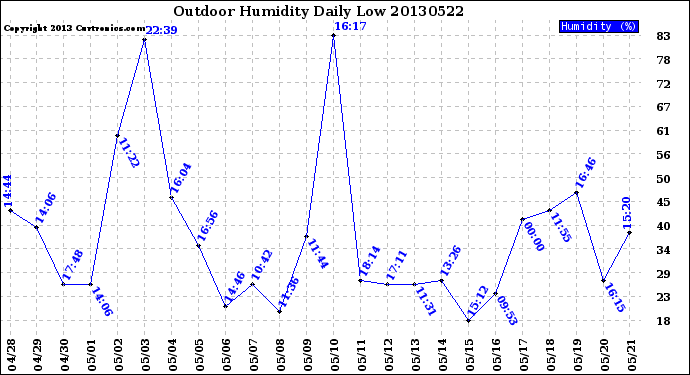 Milwaukee Weather Outdoor Humidity<br>Daily Low