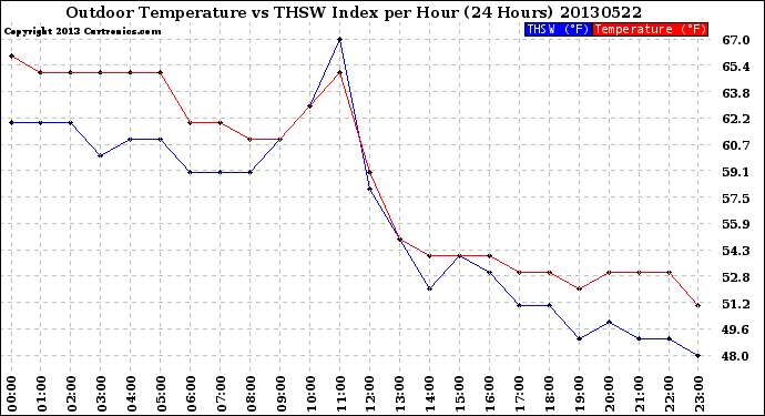 Milwaukee Weather Outdoor Temperature<br>vs THSW Index<br>per Hour<br>(24 Hours)