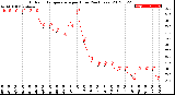 Milwaukee Weather Outdoor Temperature<br>per Hour<br>(24 Hours)