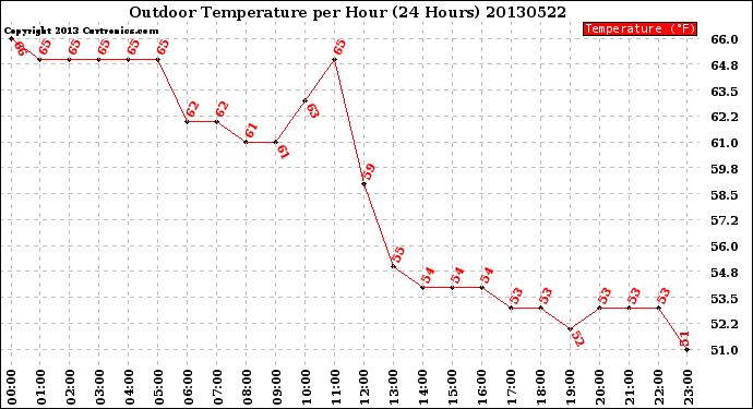 Milwaukee Weather Outdoor Temperature<br>per Hour<br>(24 Hours)