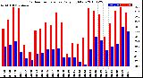 Milwaukee Weather Outdoor Temperature<br>Daily High/Low