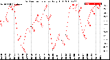 Milwaukee Weather Outdoor Temperature<br>Daily High