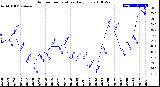 Milwaukee Weather Outdoor Temperature<br>Daily Low