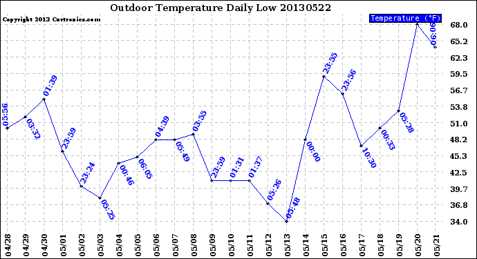 Milwaukee Weather Outdoor Temperature<br>Daily Low