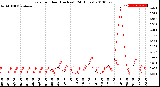 Milwaukee Weather Rain<br>per Hour<br>(Inches)<br>(24 Hours)